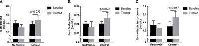 Effect of Metformin on Testosterone Levels in Male Patients With Type 2 Diabetes Mellitus Treated With Insulin